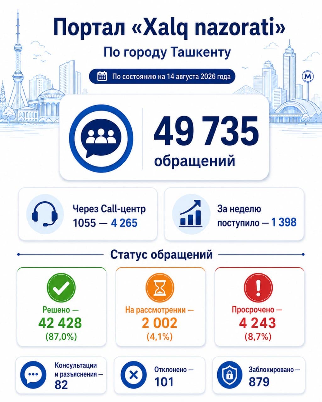 Indicators of the “Xalq Nazorati” portal as of August 14