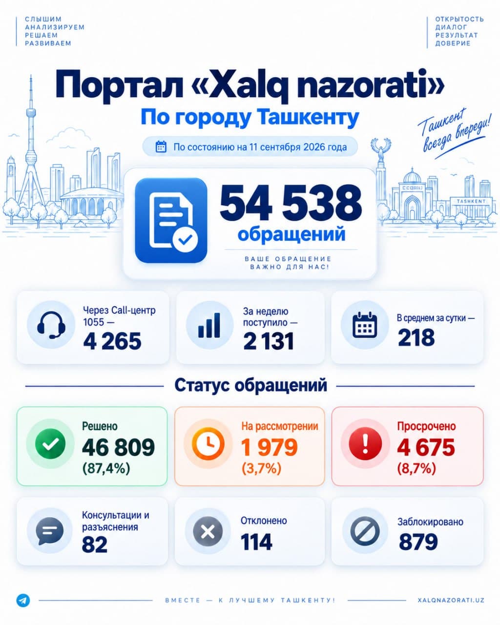 Показатели портала «Xalq nazorati» по состоянию на 11 сентября